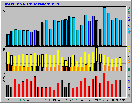 Daily usage for September 2021