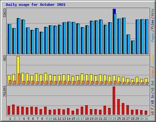 Daily usage for October 2021