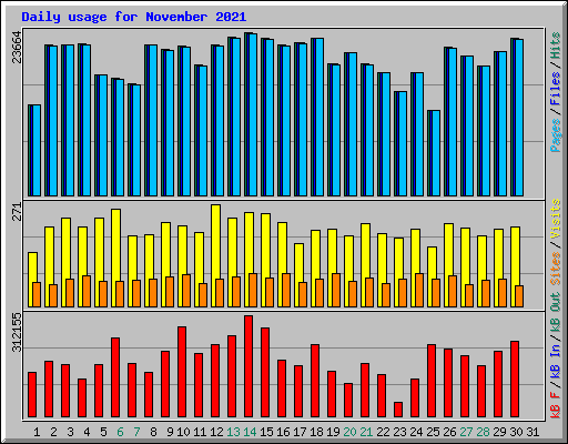 Daily usage for November 2021