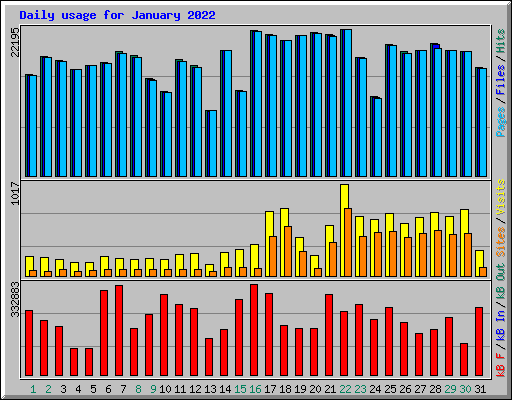 Daily usage for January 2022