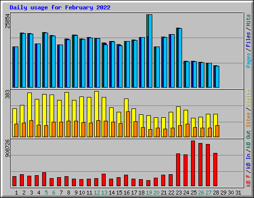 Daily usage for February 2022