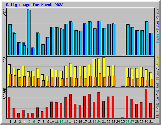 Daily usage for March 2022