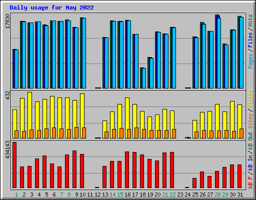 Daily usage for May 2022