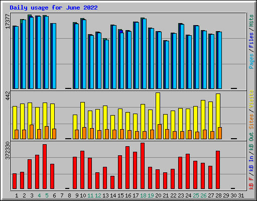 Daily usage for June 2022