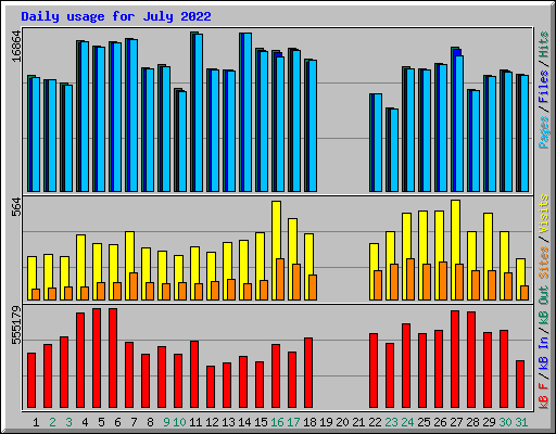 Daily usage for July 2022