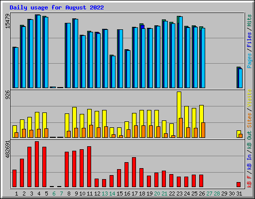 Daily usage for August 2022