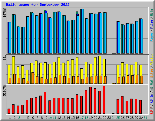 Daily usage for September 2022