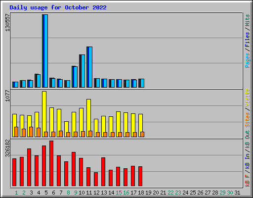 Daily usage for October 2022