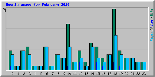 Hourly usage for February 2010