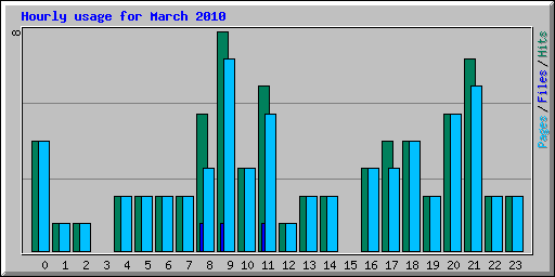 Hourly usage for March 2010