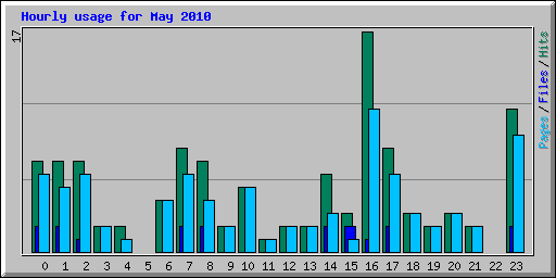 Hourly usage for May 2010