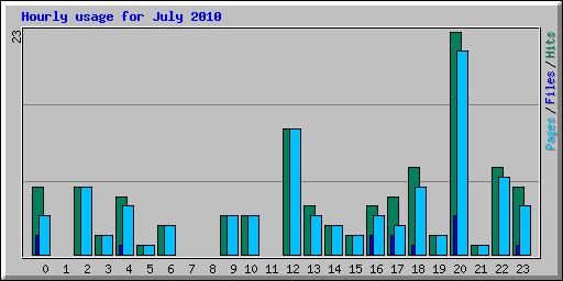 Hourly usage for July 2010