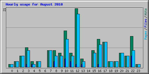 Hourly usage for August 2010