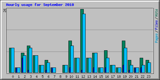 Hourly usage for September 2010