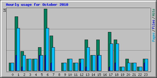 Hourly usage for October 2010