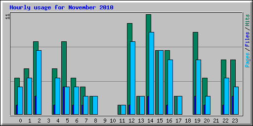 Hourly usage for November 2010