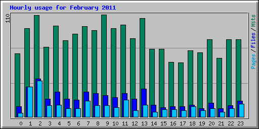 Hourly usage for February 2011