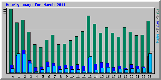 Hourly usage for March 2011