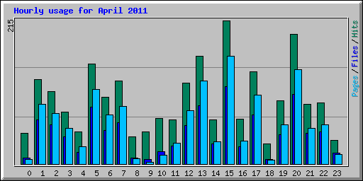 Hourly usage for April 2011