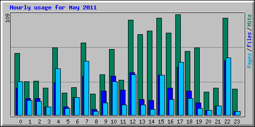 Hourly usage for May 2011