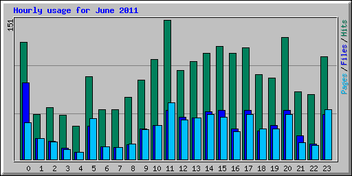 Hourly usage for June 2011