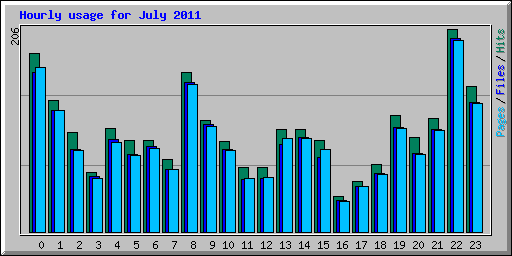 Hourly usage for July 2011