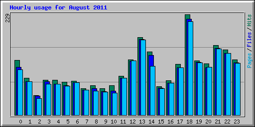 Hourly usage for August 2011