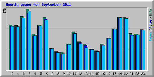 Hourly usage for September 2011