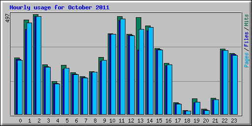 Hourly usage for October 2011