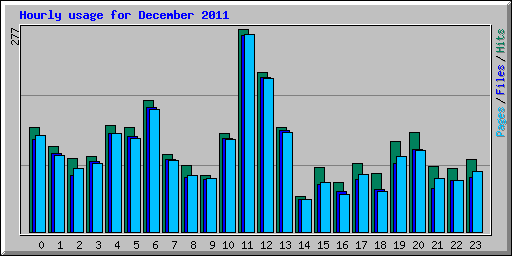 Hourly usage for December 2011