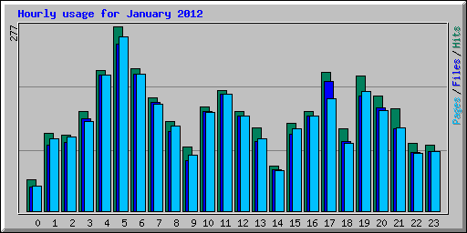 Hourly usage for January 2012