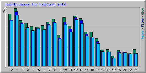 Hourly usage for February 2012