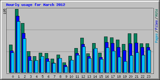 Hourly usage for March 2012