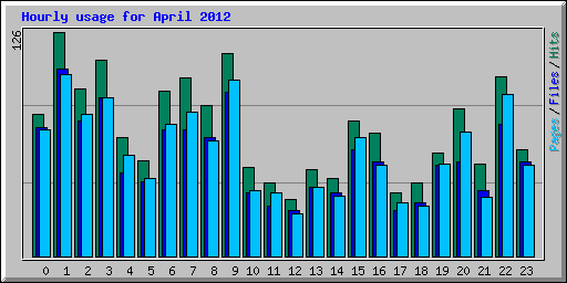 Hourly usage for April 2012