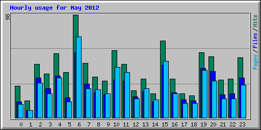 Hourly usage for May 2012