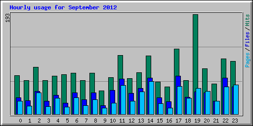 Hourly usage for September 2012