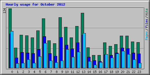 Hourly usage for October 2012