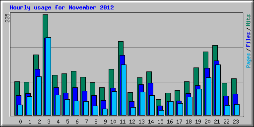 Hourly usage for November 2012