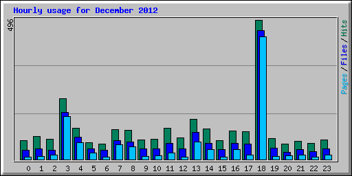 Hourly usage for December 2012