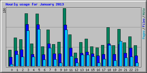 Hourly usage for January 2013