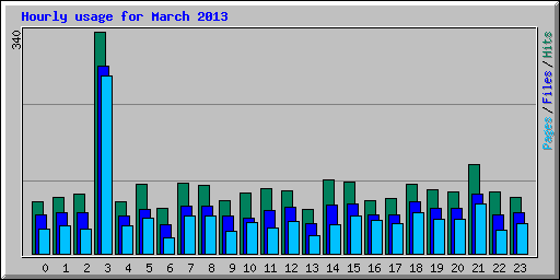 Hourly usage for March 2013