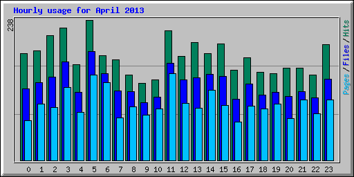 Hourly usage for April 2013