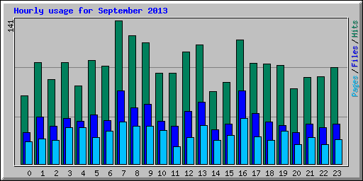 Hourly usage for September 2013