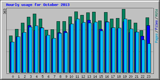 Hourly usage for October 2013