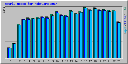 Hourly usage for February 2014