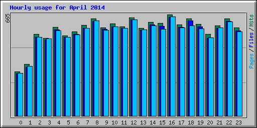 Hourly usage for April 2014