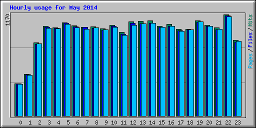 Hourly usage for May 2014