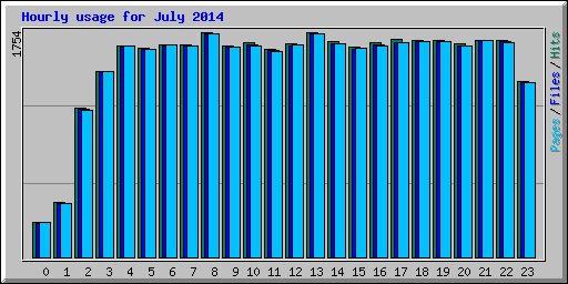 Hourly usage for July 2014