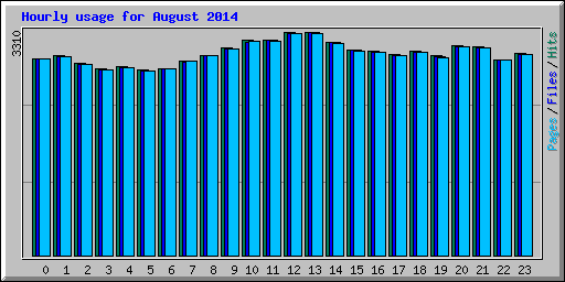 Hourly usage for August 2014