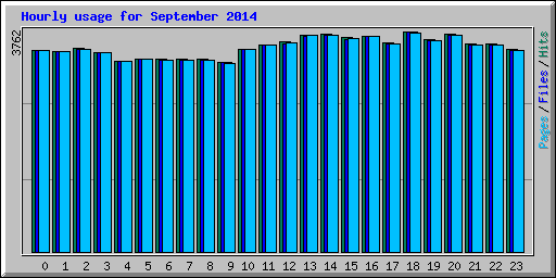 Hourly usage for September 2014